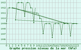 Courbe de la pression atmosphrique pour Diyarbakir
