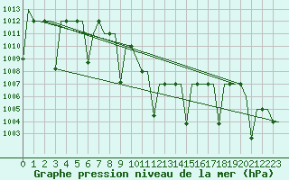 Courbe de la pression atmosphrique pour Gaziantep