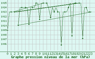 Courbe de la pression atmosphrique pour Gaziantep