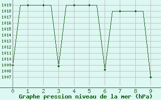 Courbe de la pression atmosphrique pour Tabriz