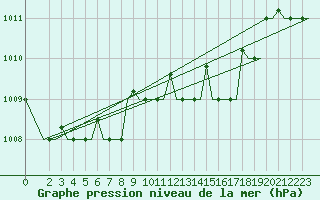 Courbe de la pression atmosphrique pour Brindisi