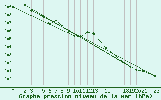 Courbe de la pression atmosphrique pour Inukjuak, Que