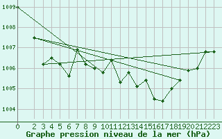 Courbe de la pression atmosphrique pour Saint-Mdard-d