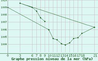 Courbe de la pression atmosphrique pour Tokat