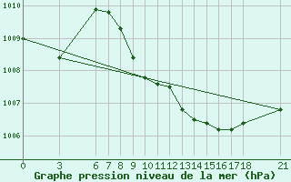 Courbe de la pression atmosphrique pour Anamur