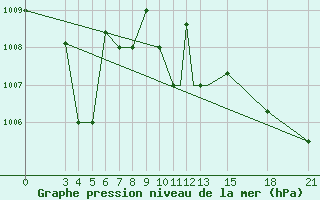 Courbe de la pression atmosphrique pour Mogilev