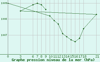 Courbe de la pression atmosphrique pour Ayvalik