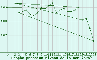 Courbe de la pression atmosphrique pour Fameck (57)