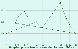 Courbe de la pression atmosphrique pour Manzanillo, Col.