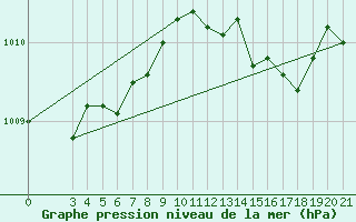 Courbe de la pression atmosphrique pour Lastovo