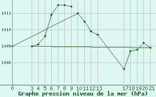 Courbe de la pression atmosphrique pour Krizevci