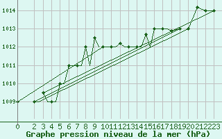 Courbe de la pression atmosphrique pour Limnos Airport