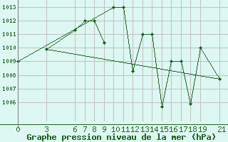 Courbe de la pression atmosphrique pour Beni-Mellal