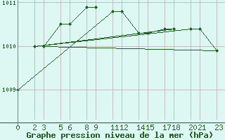 Courbe de la pression atmosphrique pour Niinisalo