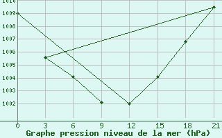 Courbe de la pression atmosphrique pour Tripolis Airport