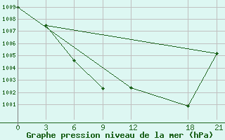 Courbe de la pression atmosphrique pour Lian Xian