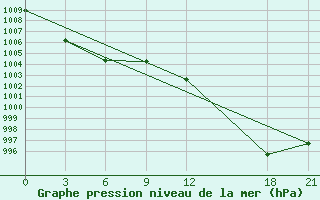 Courbe de la pression atmosphrique pour Alger Port