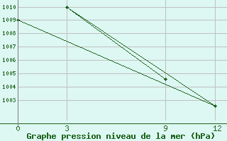 Courbe de la pression atmosphrique pour Nepalgunj