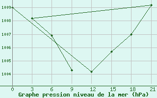 Courbe de la pression atmosphrique pour Mozyr