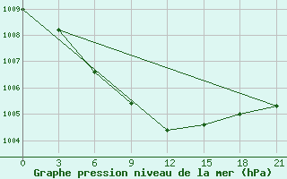 Courbe de la pression atmosphrique pour Kumeni-In-Kirov