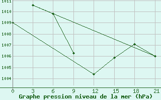 Courbe de la pression atmosphrique pour Rajkot