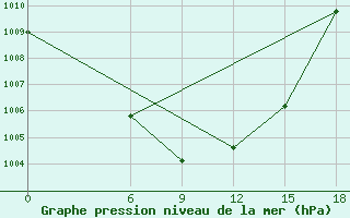 Courbe de la pression atmosphrique pour Kautokeino