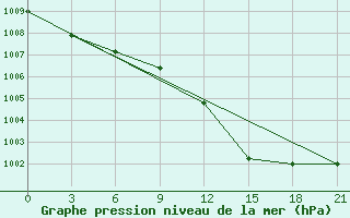 Courbe de la pression atmosphrique pour Ikaria