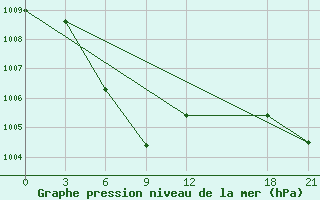 Courbe de la pression atmosphrique pour Mianyang