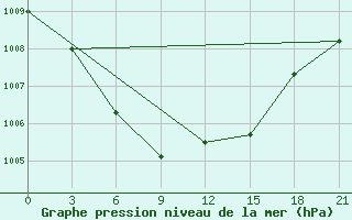 Courbe de la pression atmosphrique pour Pavlovskij Posad