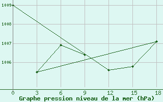 Courbe de la pression atmosphrique pour Ngqura