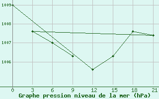 Courbe de la pression atmosphrique pour Bobruysr