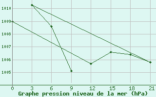 Courbe de la pression atmosphrique pour Malda