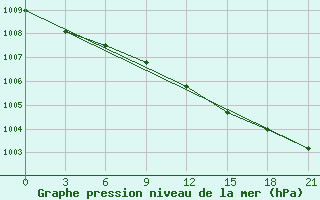 Courbe de la pression atmosphrique pour Birzai