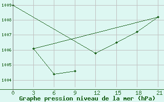 Courbe de la pression atmosphrique pour Ust