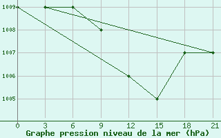 Courbe de la pression atmosphrique pour Ras Sedr