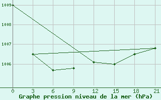 Courbe de la pression atmosphrique pour Velikie Luki