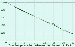 Courbe de la pression atmosphrique pour Bugrino