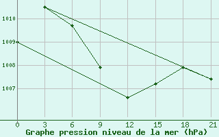 Courbe de la pression atmosphrique pour Saravan