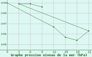 Courbe de la pression atmosphrique pour Livny