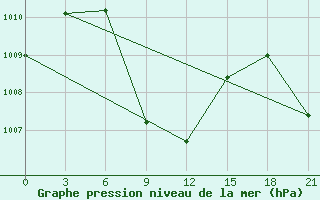 Courbe de la pression atmosphrique pour Kozhikode