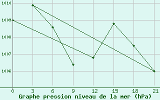 Courbe de la pression atmosphrique pour Ko Samui