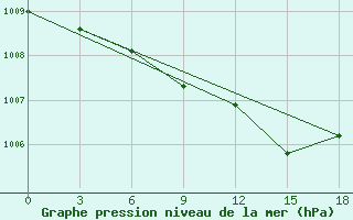 Courbe de la pression atmosphrique pour Radishchevo