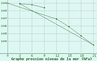 Courbe de la pression atmosphrique pour Celno-Versiny