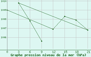 Courbe de la pression atmosphrique pour Con Son