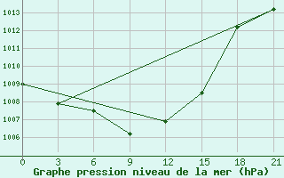 Courbe de la pression atmosphrique pour Kamysin