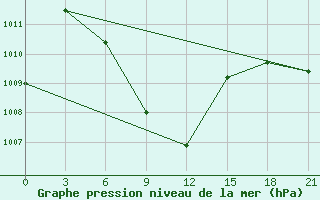 Courbe de la pression atmosphrique pour Rangpur