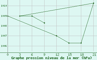 Courbe de la pression atmosphrique pour Novyj Ushtogan