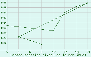 Courbe de la pression atmosphrique pour Gaiuut