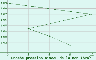 Courbe de la pression atmosphrique pour Gaiuut