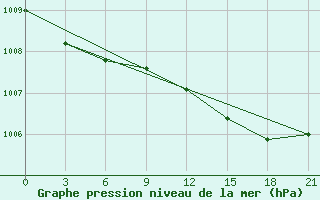 Courbe de la pression atmosphrique pour Vorkuta